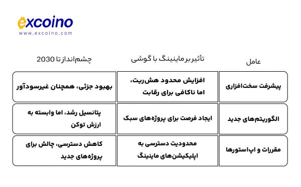 چشم‌انداز آینده ماینینگ با گوشی