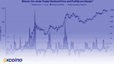 بازگشت معامله‌گران بیت‌کوین به سود