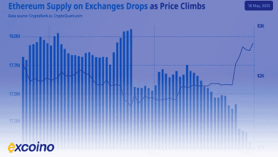 سقوط شدید ذخایر اتریوم در صرافیها
