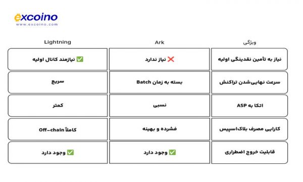مقایسه شبکه لایتینگ و Ark