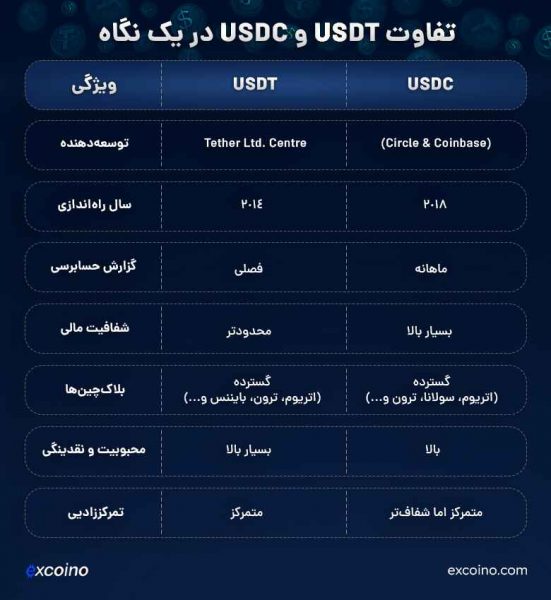تفاوت USDT و USDC در یک نگاه