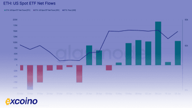 الگوی معاملاتی قدرتمند اتریوم خبر از جهش ۱۰۰ درصدی تا ۵۰۰۰ دلار میدهد، اما موانع چیست؟