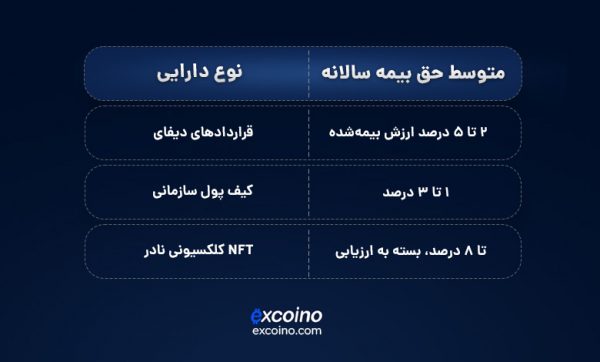 هزینه بیمه ارز دیجیتال