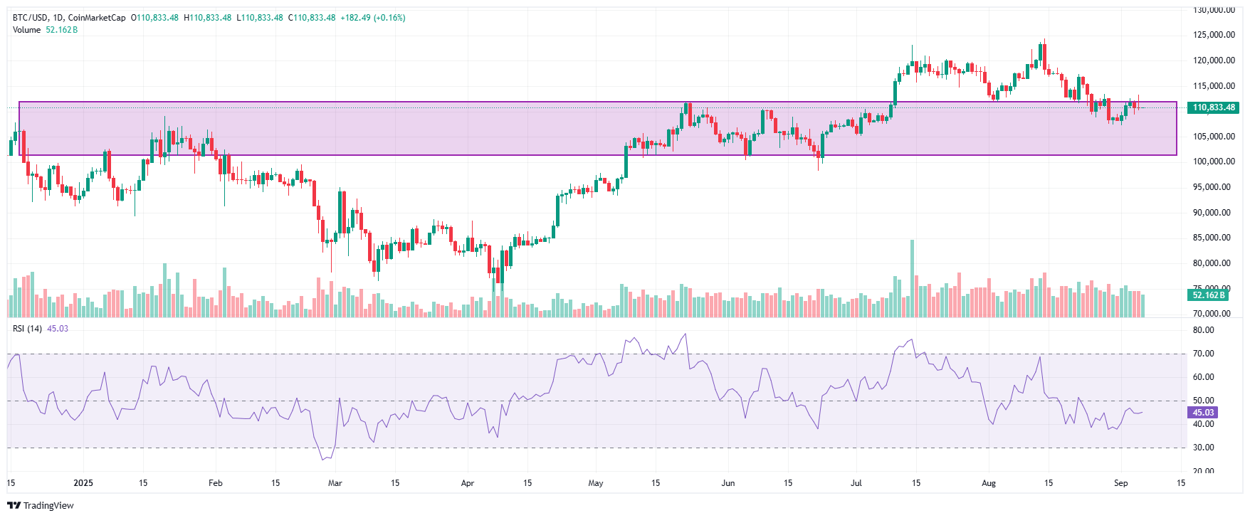 تحلیل بیت کوین (BTC) امروز ۱۵ شهریور ۱۴۰۴