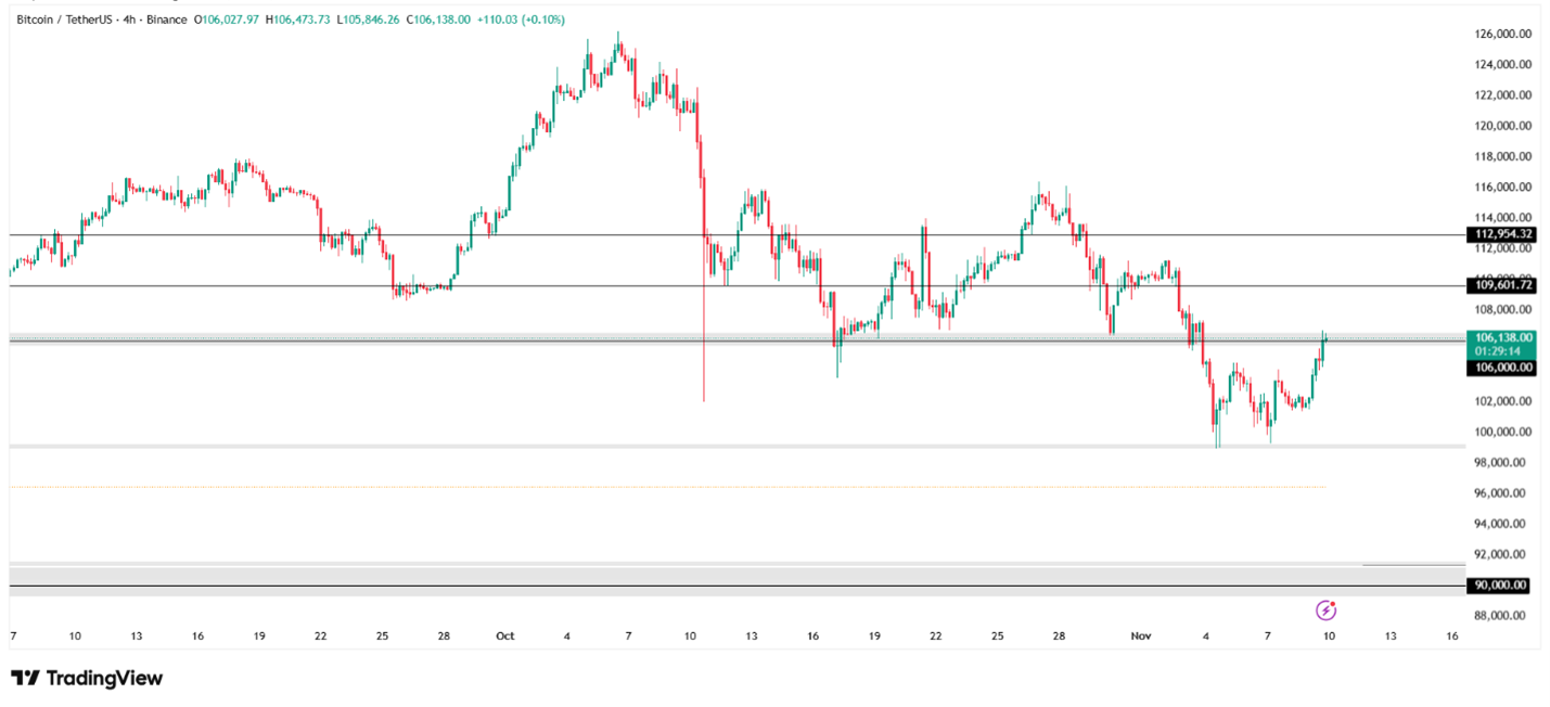 عکس از نمودار و کندل بیت کوین با پس زمینه ی سفید