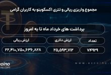 اطلاعیه تکمیلی اکسکوینو درباره روند تسویه برداشتها