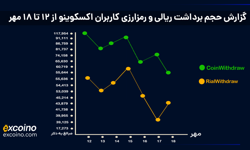 رداشت ریالی و رمز ارزی کاربران اکسکوینو با رنگ های زرد و سبز و سفید در پس زمینه تیره