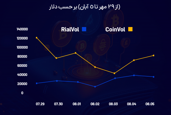 نمودار روند برداشت کاربران اکسکوینو