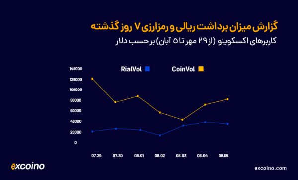 نمودار برداشت روزانه از29 مهر تا 5 آبان 1404
