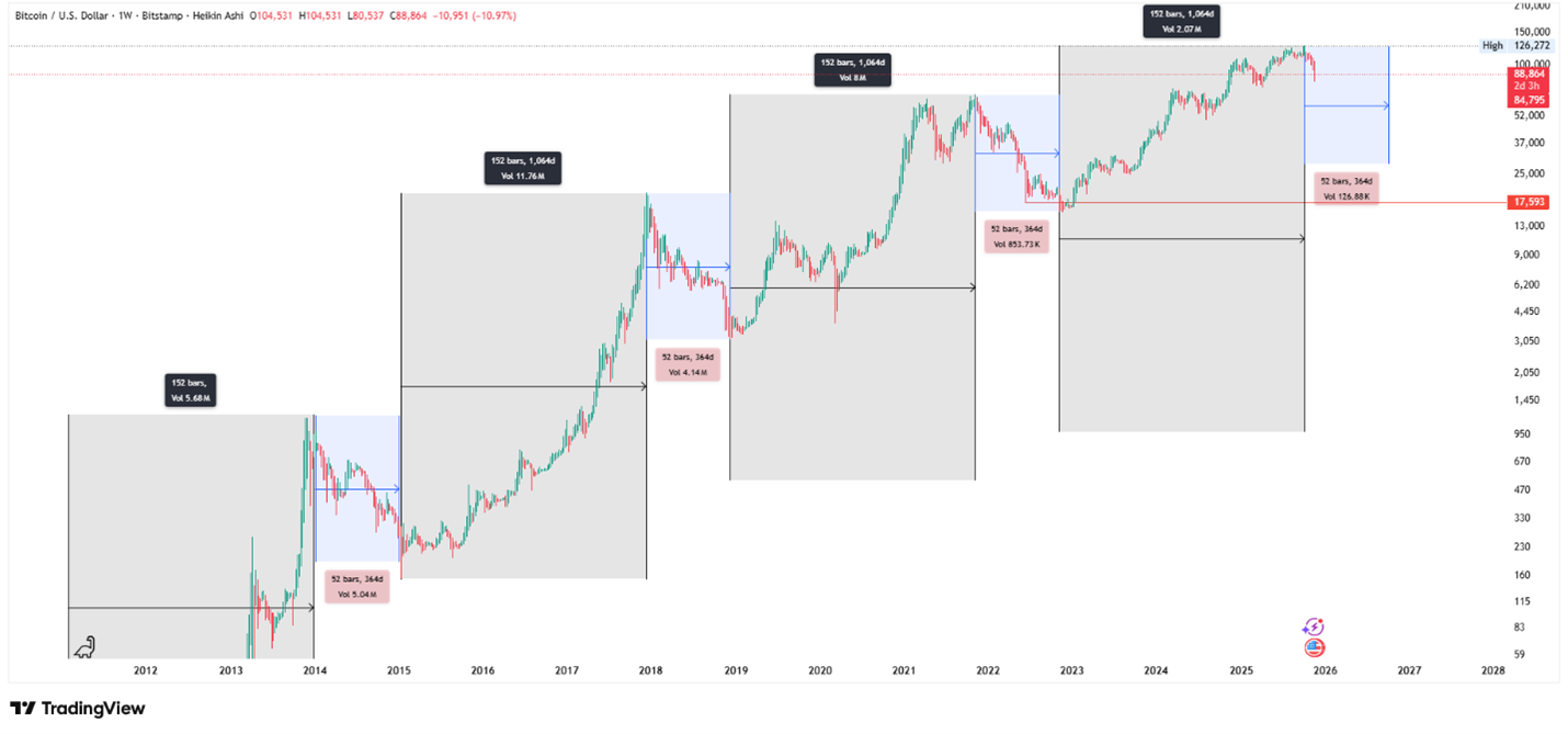 عکس از نمودار تحلیل بیت کوین با ۴ ستون طوسی رنگ