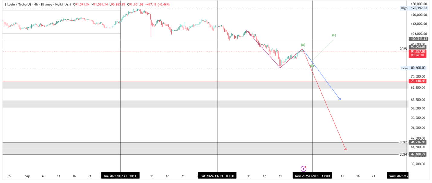 تحلیل تکنیکال بیتکوین امروز 29 نوامبر