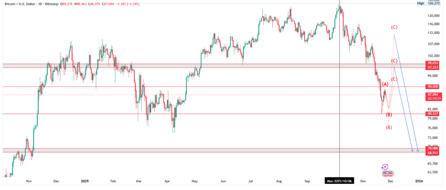 تحلیل تکنیکال بیتکوین امروز