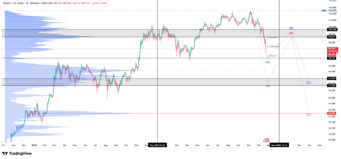 نمودار تحلیل بیت کوین 1 آذر 1404