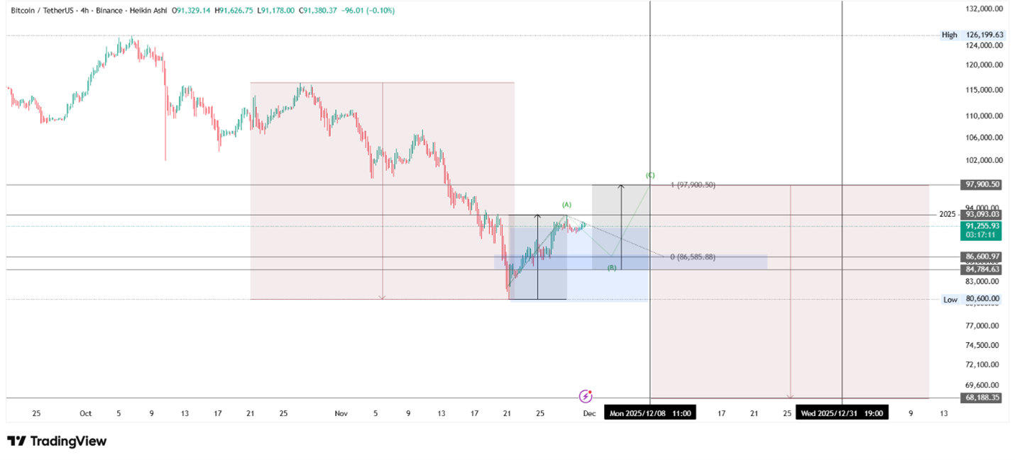 نمودار تحلیل تکنیکال بیت کوین 10 آذر