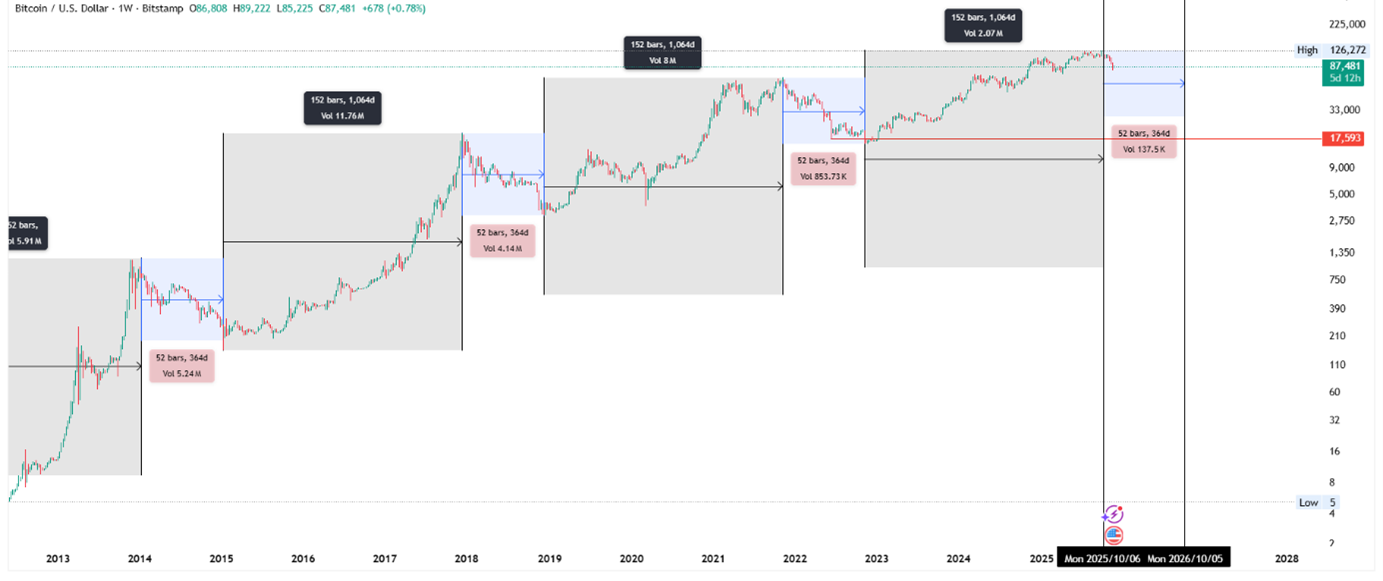 نمودار اخبار ریزش بیت کوین 