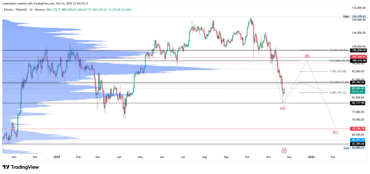 نمودار تحلیل تکنیکال بیت کوین