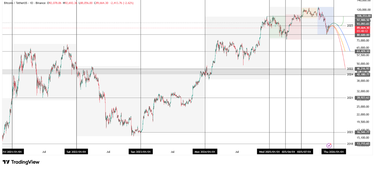 نمودار تحلیل تکنیکال بیت کوین در تایم فریم روزانه 06 نوامبر