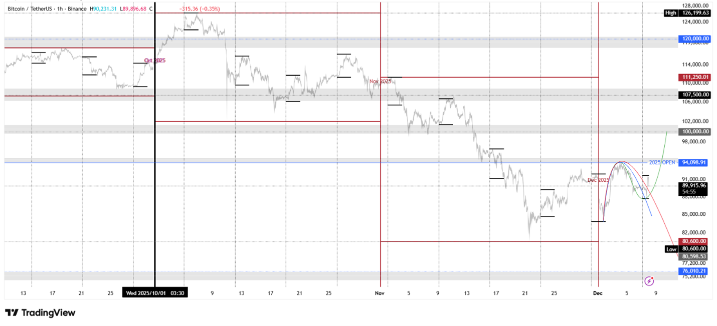 نمایی از نمودار تحلیل تکنیکال بیت کوین مربوط به 17 آذر 1404