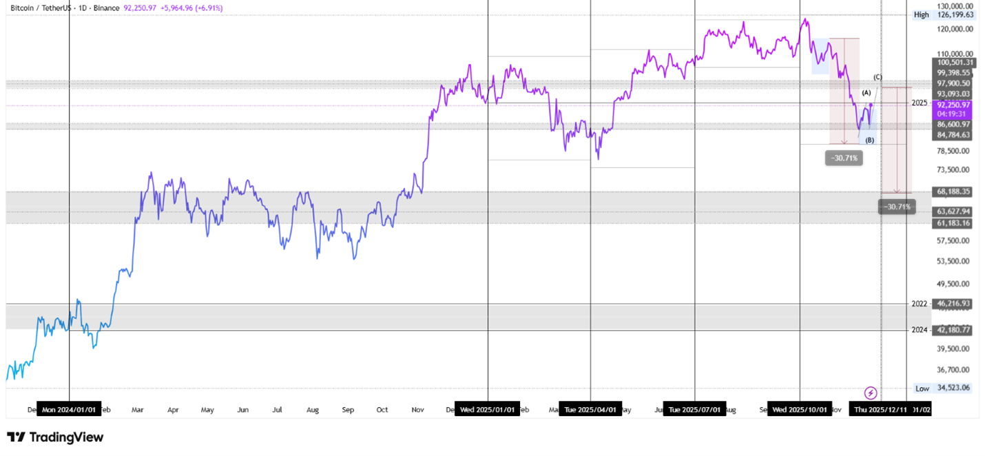 نمودار تحلیل تکنیکال 12 آذر 1404