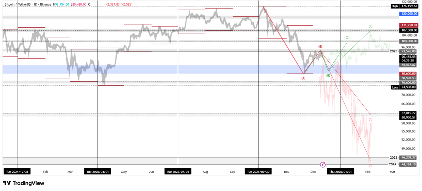 نمودار تکنیکال بیت کوین 22 آذر 1404