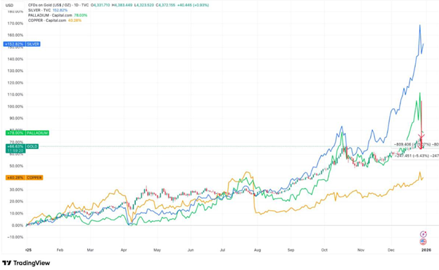 تصویری از نمودار با کندل های سبز و آبی و زرد
