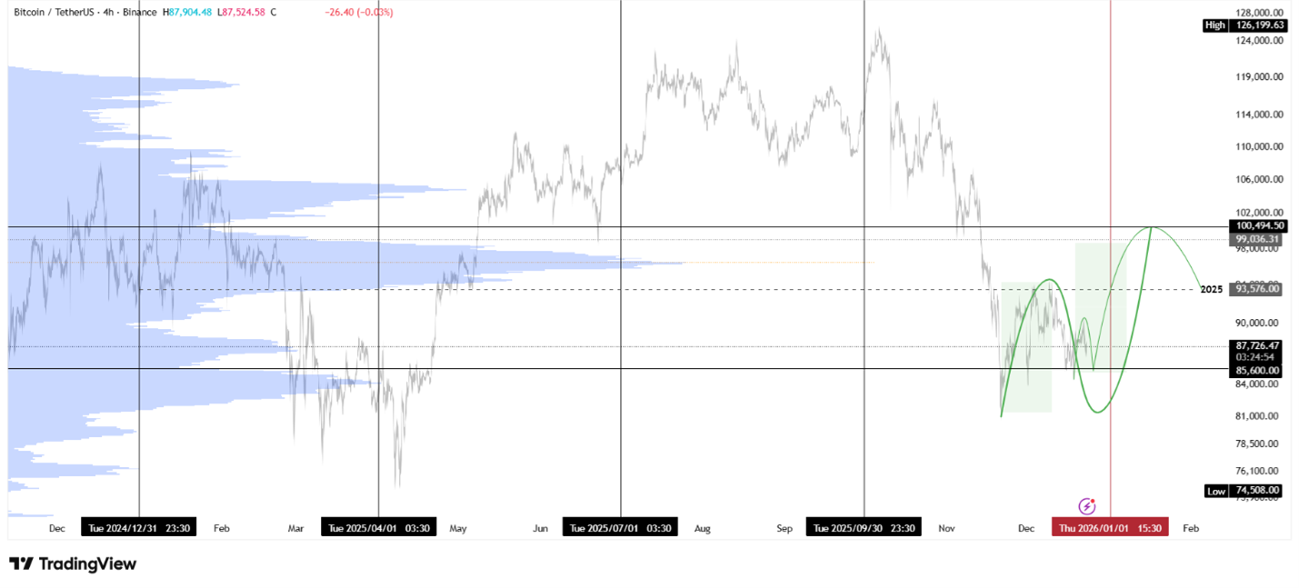 تصویر نمودار بین کوین 3 دی سناریوی صعودی