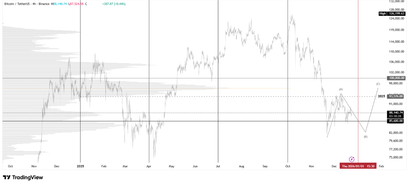 تصویر نمودار تحلیل بیت کوین 3 دی درباره ی سناریوی خنثی