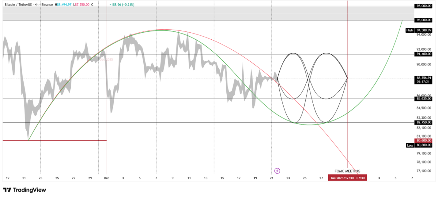 تصویر نمودار تحلیل بیت کوین 30 آذر 1404