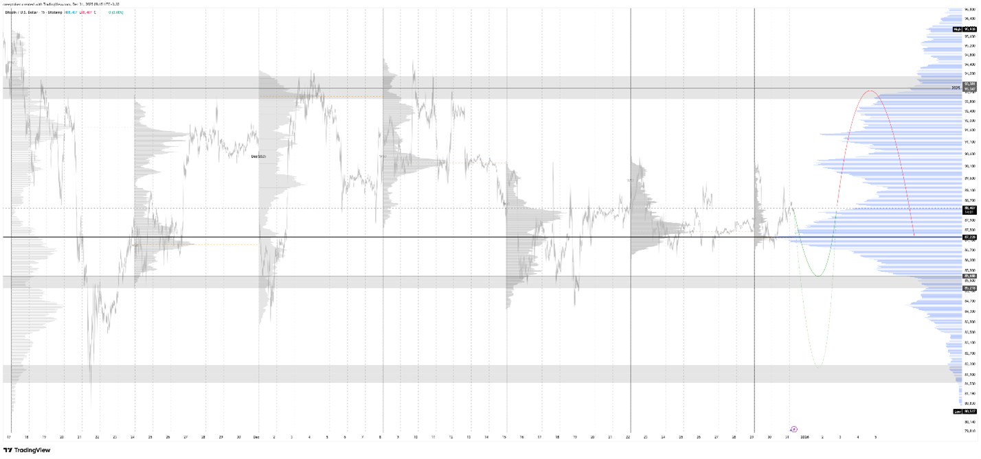تصویری از نمودار ناحیه ی حمایتی بیت کوین در 10 دی 1404