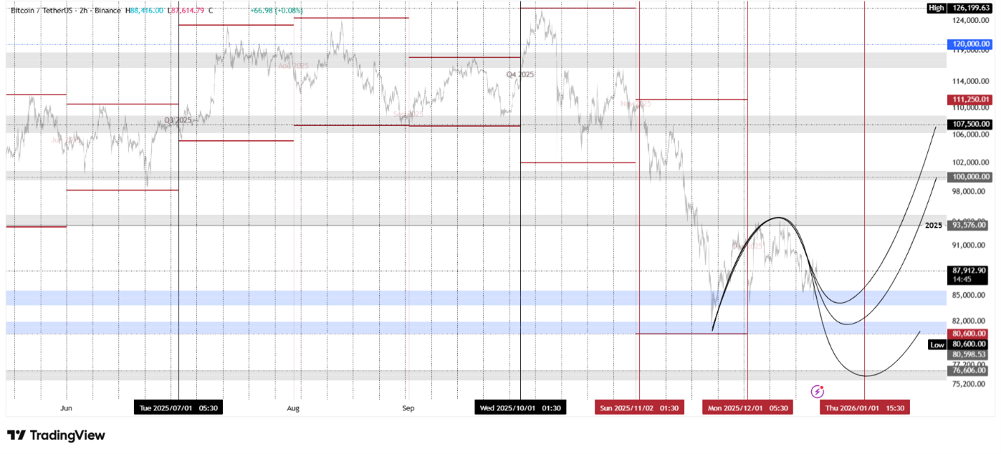 نمودار تحلیل تکنیکال بیت کوین 29 آذر 1404