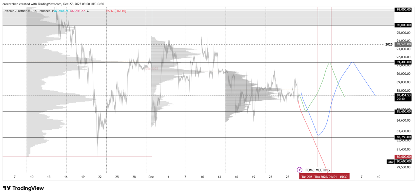 نمودار تحلیل تکنیکال بیت کوین 7 دی