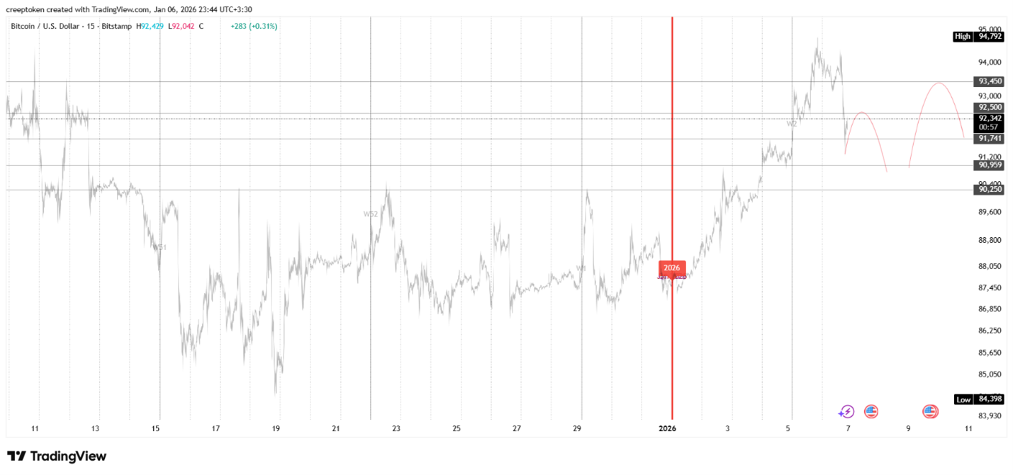 نمودار تحلیل تکنیکال بیت کوین ۱۷ دی ۱۴۰۴